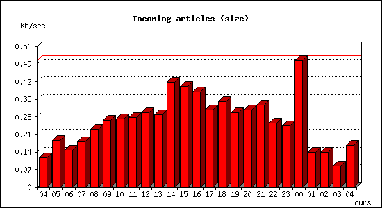 Incoming articles (size)