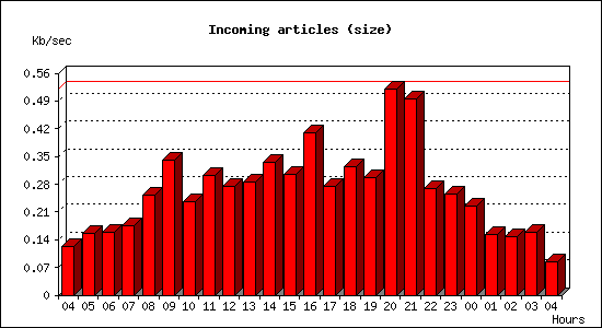 Incoming articles (size)