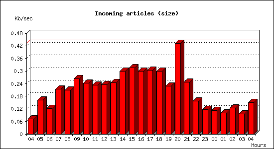 Incoming articles (size)