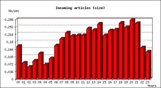 Incoming articles (size)