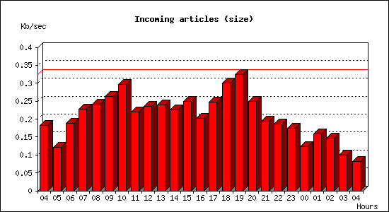 Incoming articles (size)