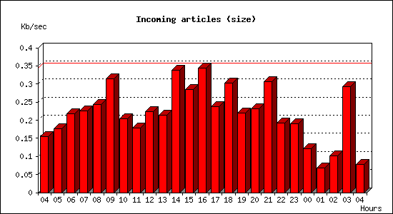 Incoming articles (size)