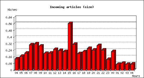 Incoming articles (size)