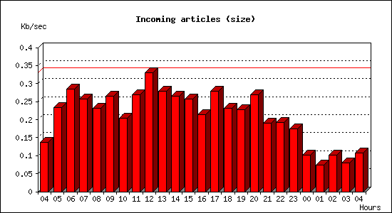 Incoming articles (size)