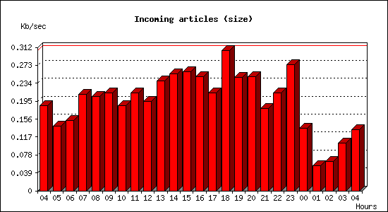 Incoming articles (size)