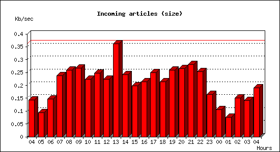 Incoming articles (size)