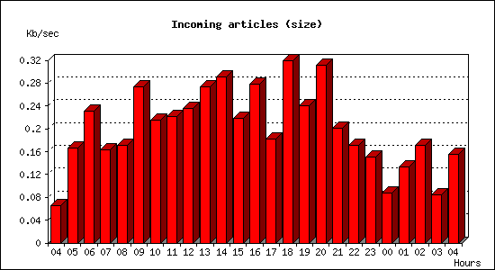 Incoming articles (size)