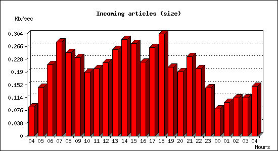 Incoming articles (size)