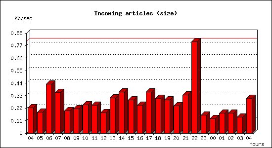 Incoming articles (size)