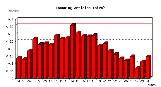 Incoming articles (size)