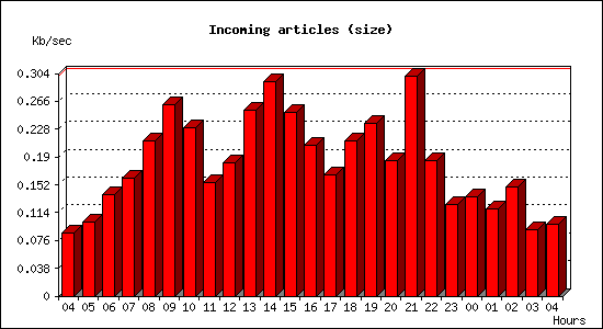 Incoming articles (size)