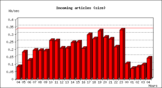 Incoming articles (size)