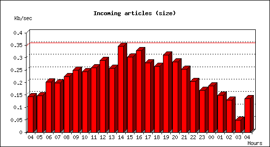 Incoming articles (size)
