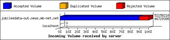 Incoming Volume received by server