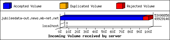 Incoming Volume received by server