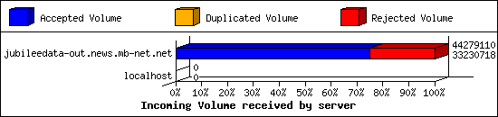 Incoming Volume received by server