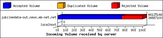 Incoming Volume received by server