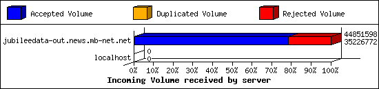 Incoming Volume received by server