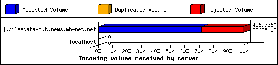Incoming volume received by server
