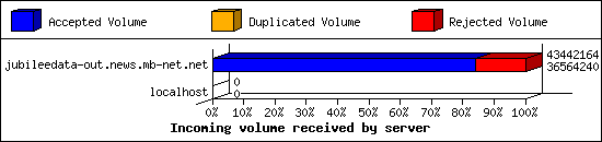 Incoming volume received by server