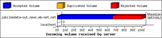 Incoming volume received by server