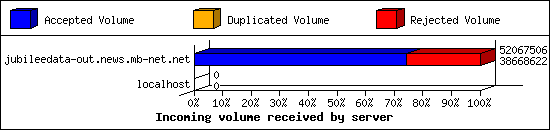 Incoming volume received by server