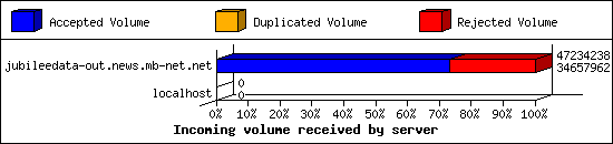 Incoming volume received by server