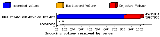 Incoming volume received by server